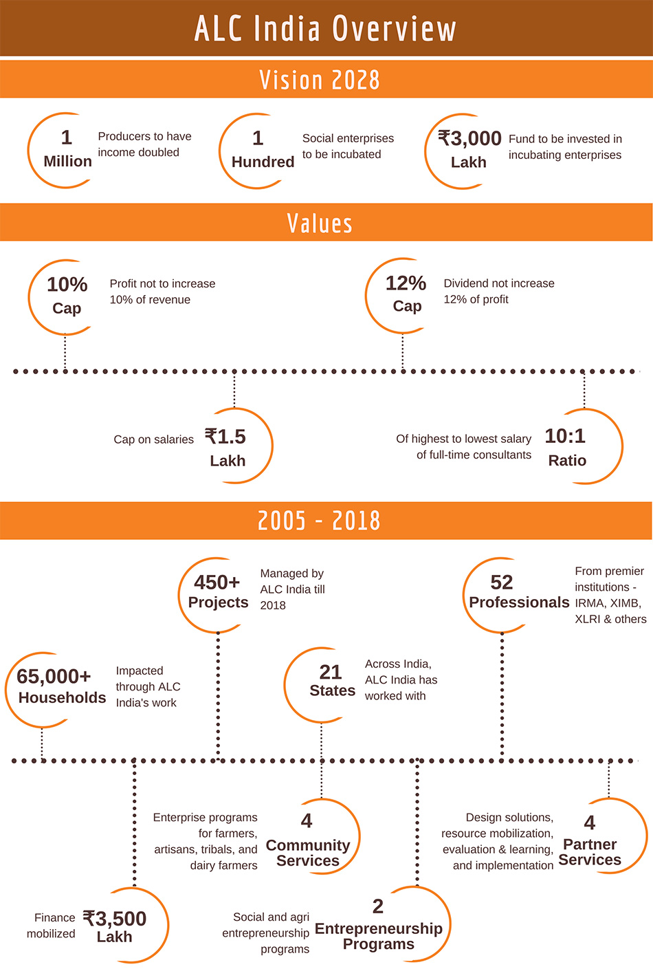 Alc india factsheet