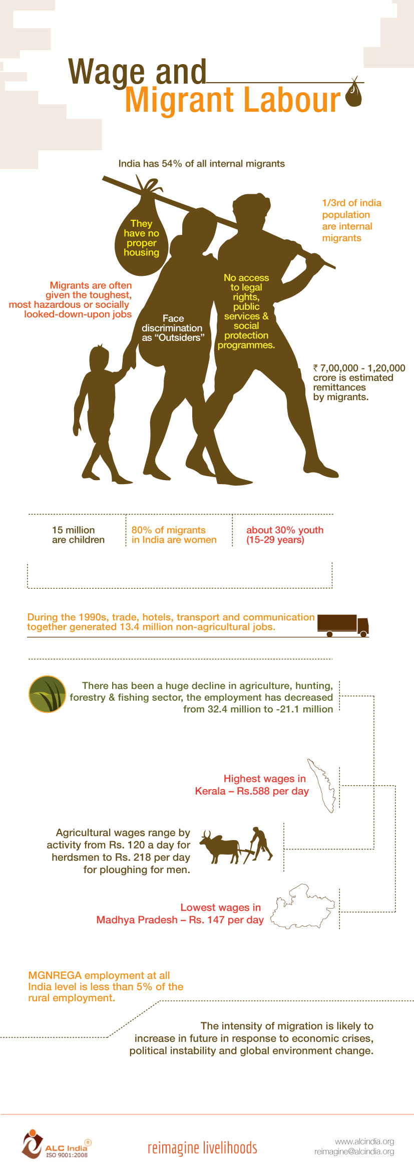 Wage Labour, including Migrant Labour