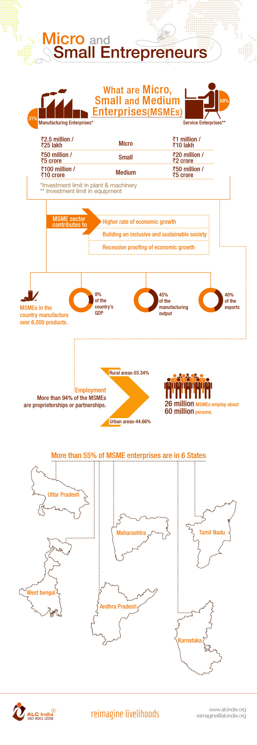 Micro & Small Entrepreneurs