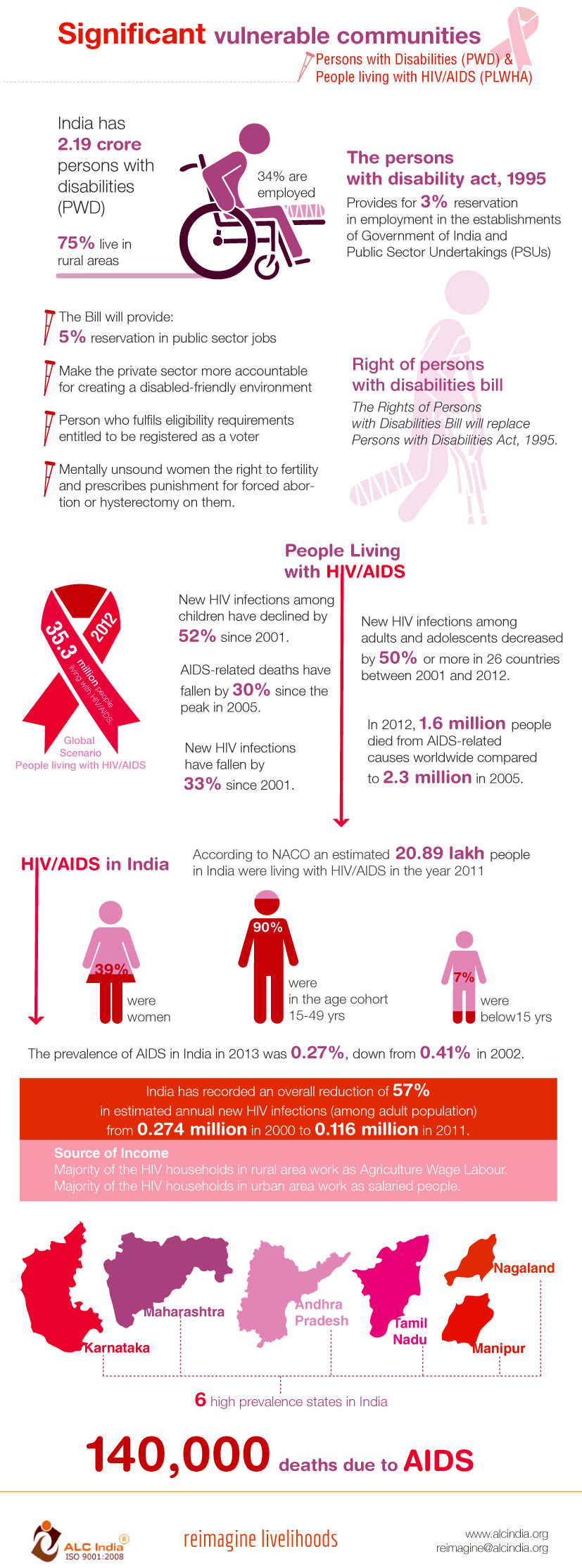 Other Vulnerable Communities